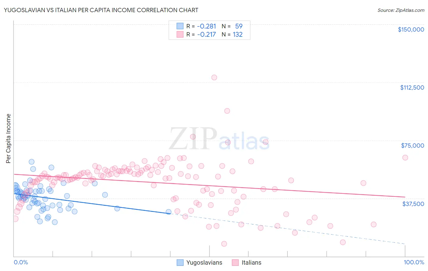 Yugoslavian vs Italian Per Capita Income