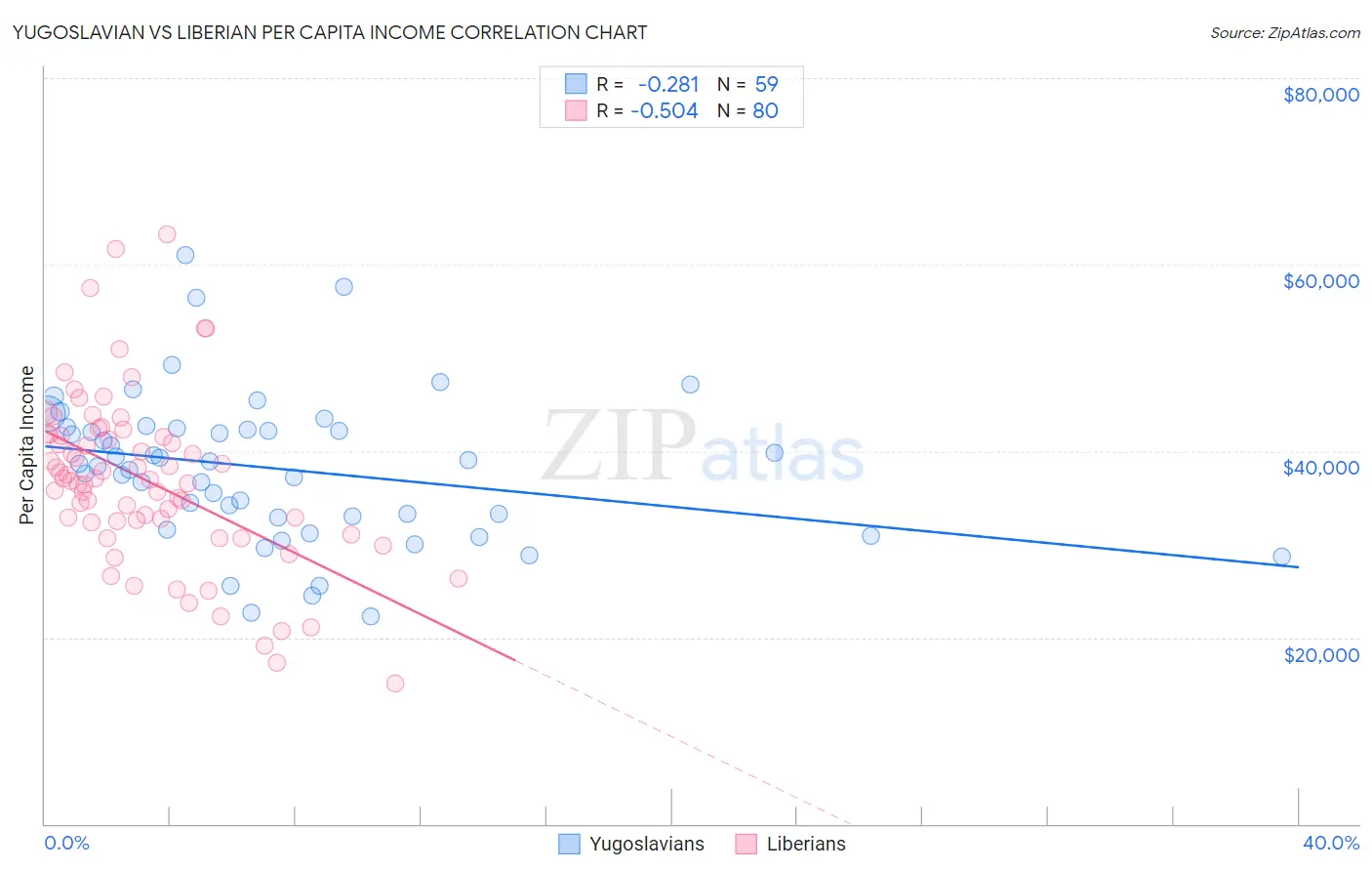 Yugoslavian vs Liberian Per Capita Income
