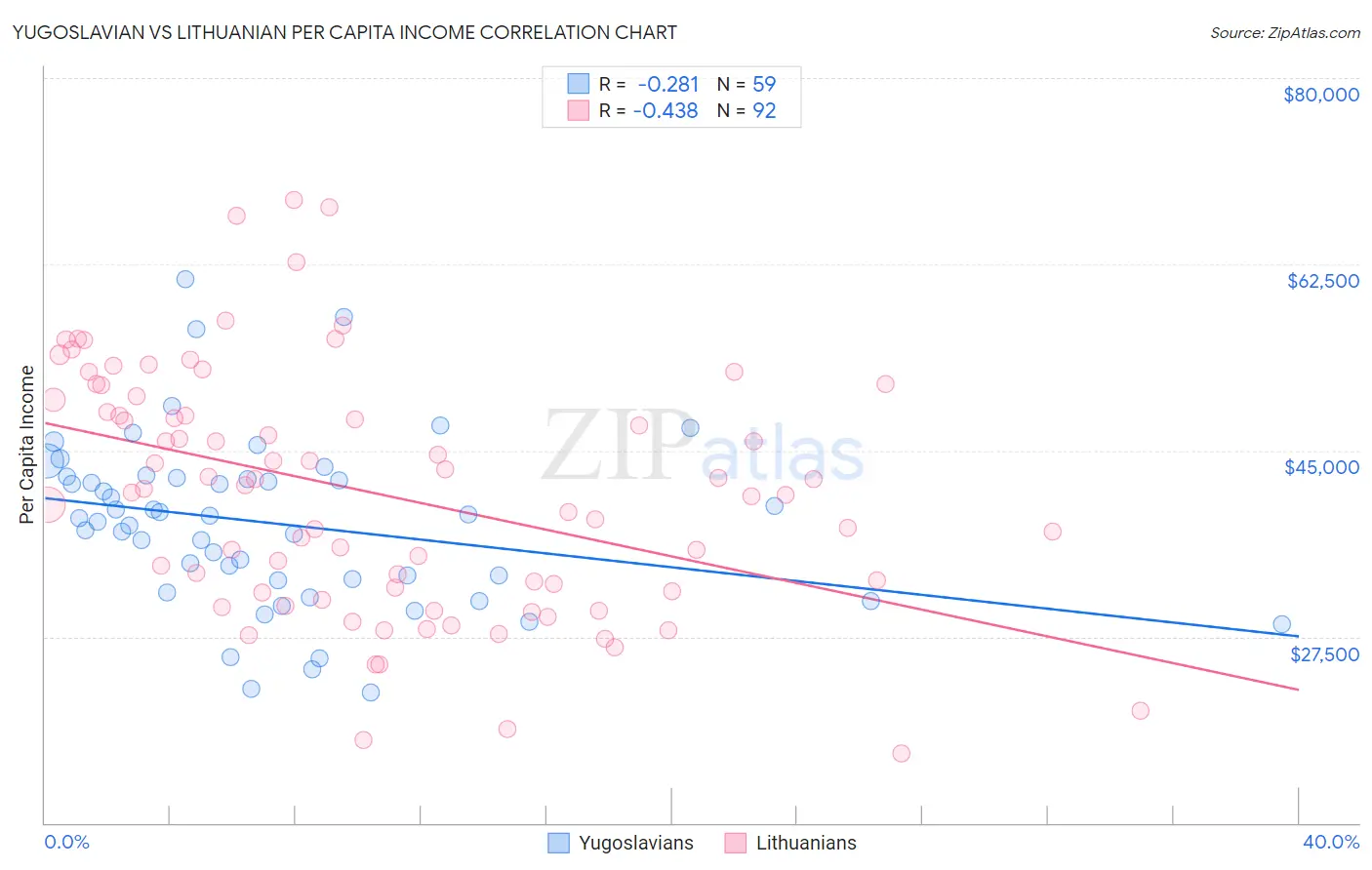 Yugoslavian vs Lithuanian Per Capita Income