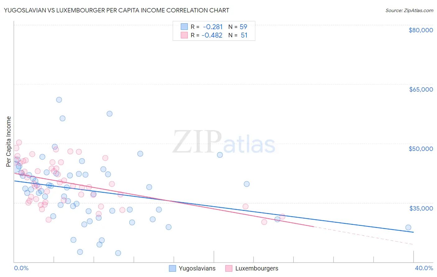 Yugoslavian vs Luxembourger Per Capita Income