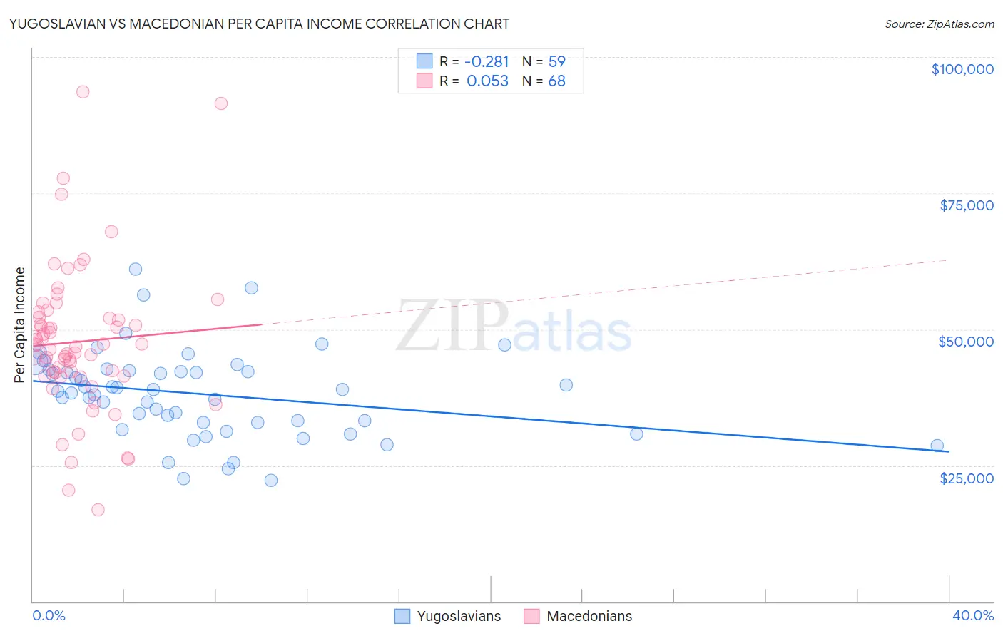 Yugoslavian vs Macedonian Per Capita Income