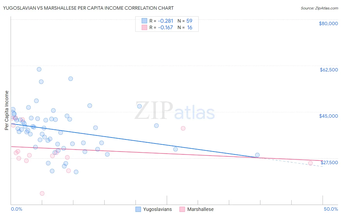 Yugoslavian vs Marshallese Per Capita Income