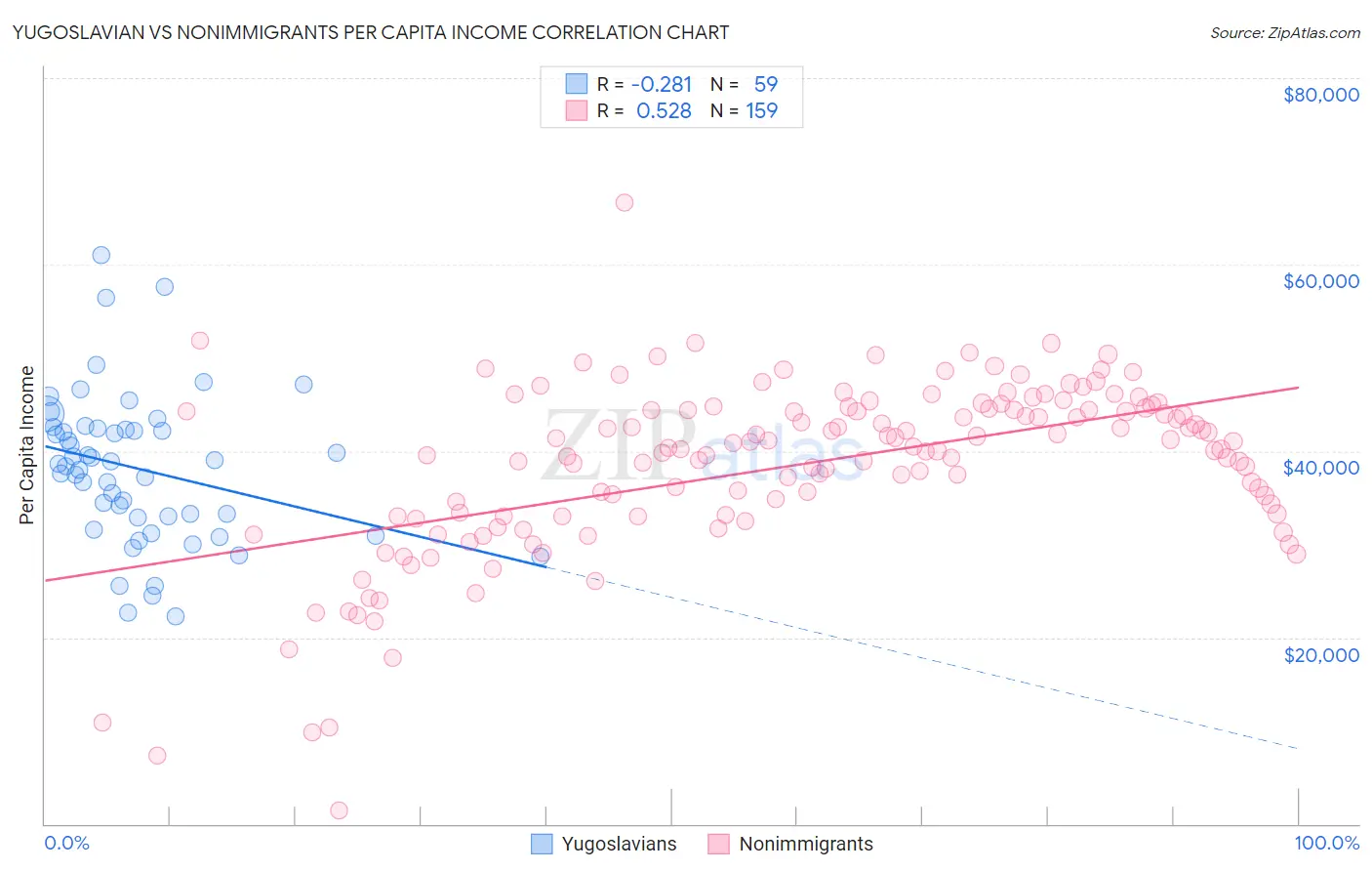 Yugoslavian vs Nonimmigrants Per Capita Income