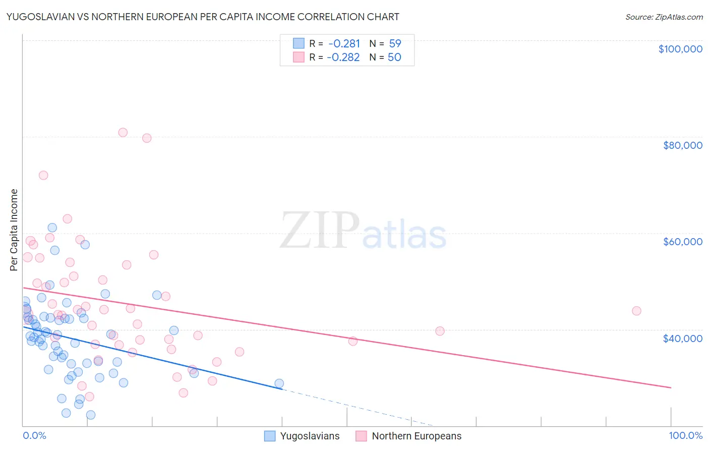 Yugoslavian vs Northern European Per Capita Income