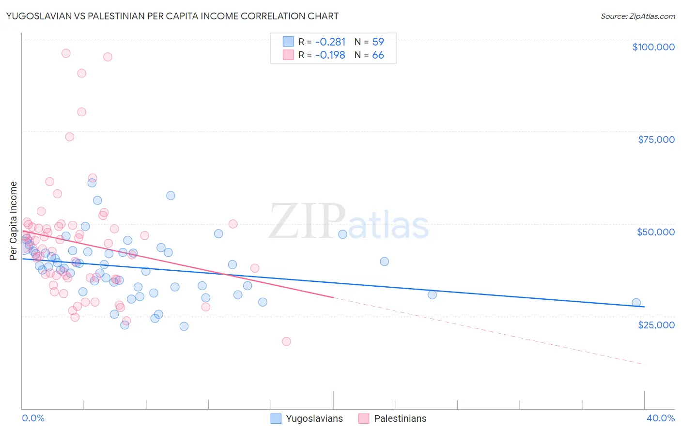 Yugoslavian vs Palestinian Per Capita Income