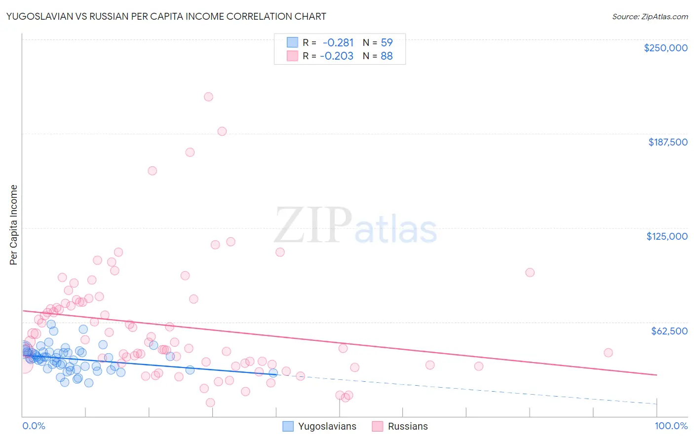 Yugoslavian vs Russian Per Capita Income