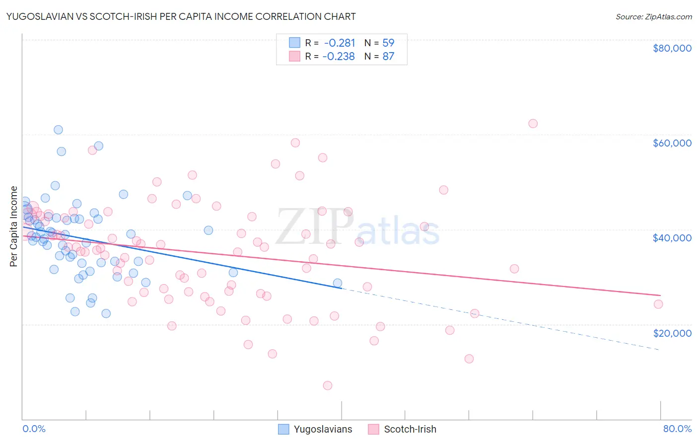 Yugoslavian vs Scotch-Irish Per Capita Income