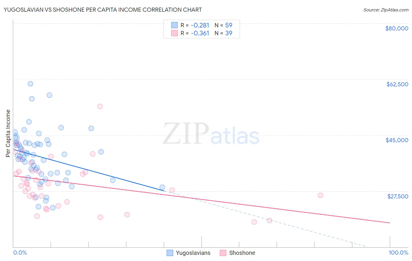 Yugoslavian vs Shoshone Per Capita Income