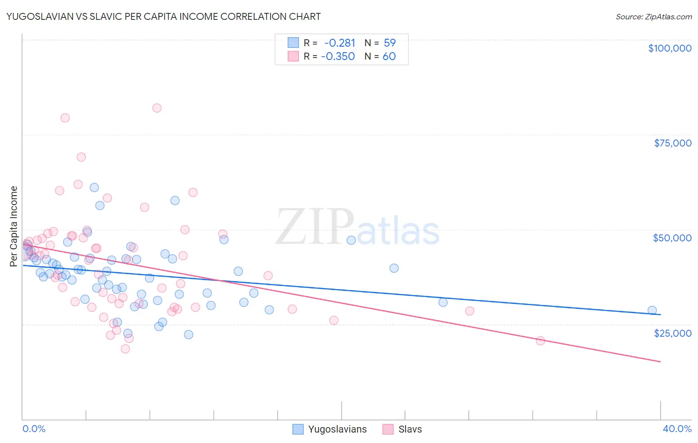 Yugoslavian vs Slavic Per Capita Income