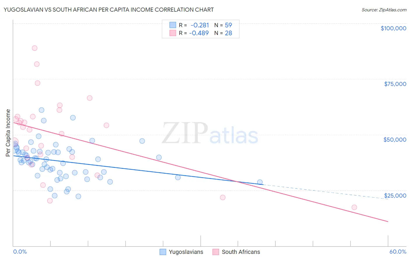 Yugoslavian vs South African Per Capita Income