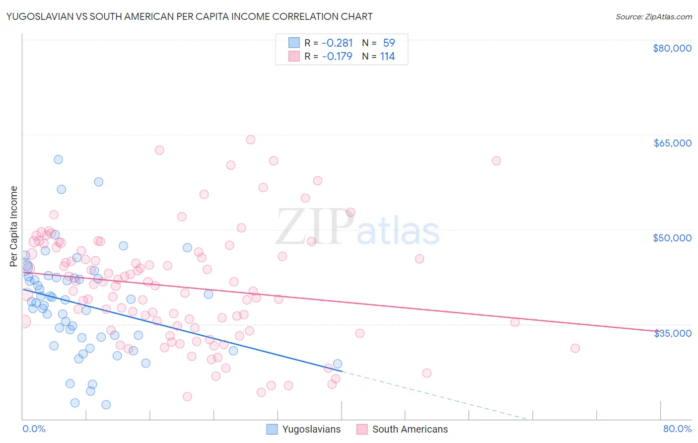 Yugoslavian vs South American Per Capita Income