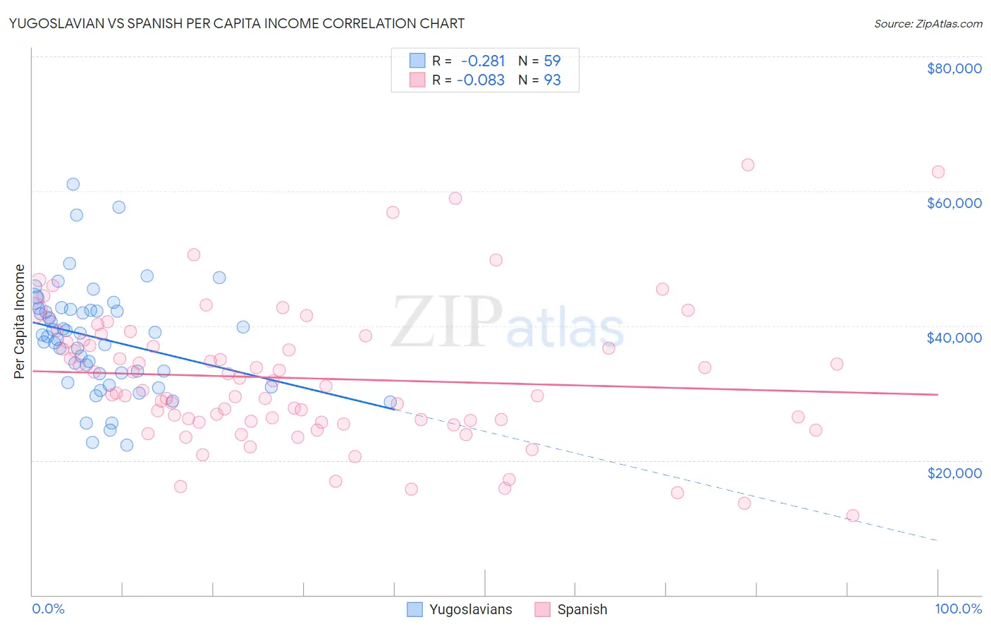 Yugoslavian vs Spanish Per Capita Income
