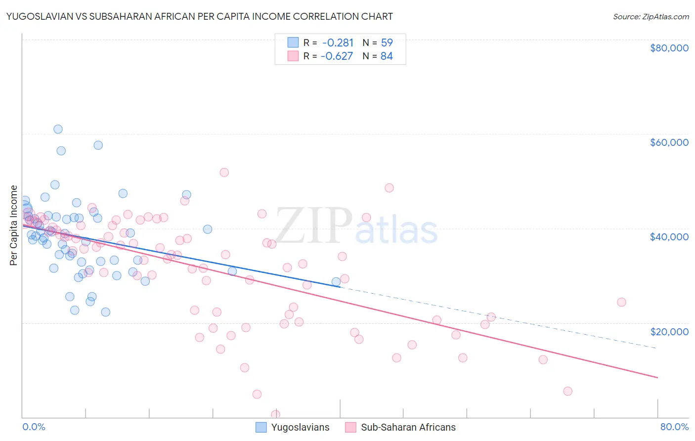 Yugoslavian vs Subsaharan African Per Capita Income