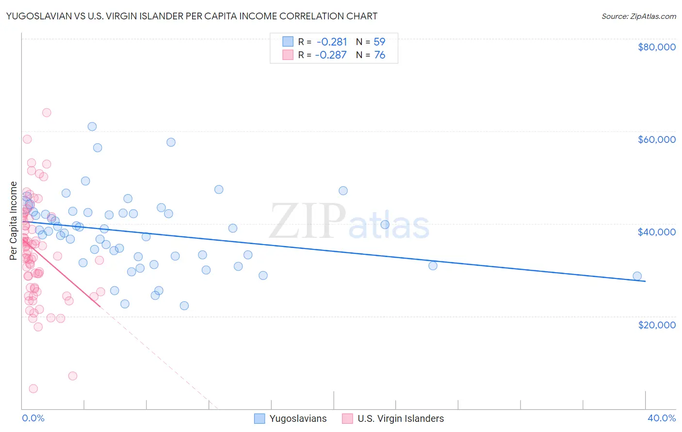 Yugoslavian vs U.S. Virgin Islander Per Capita Income