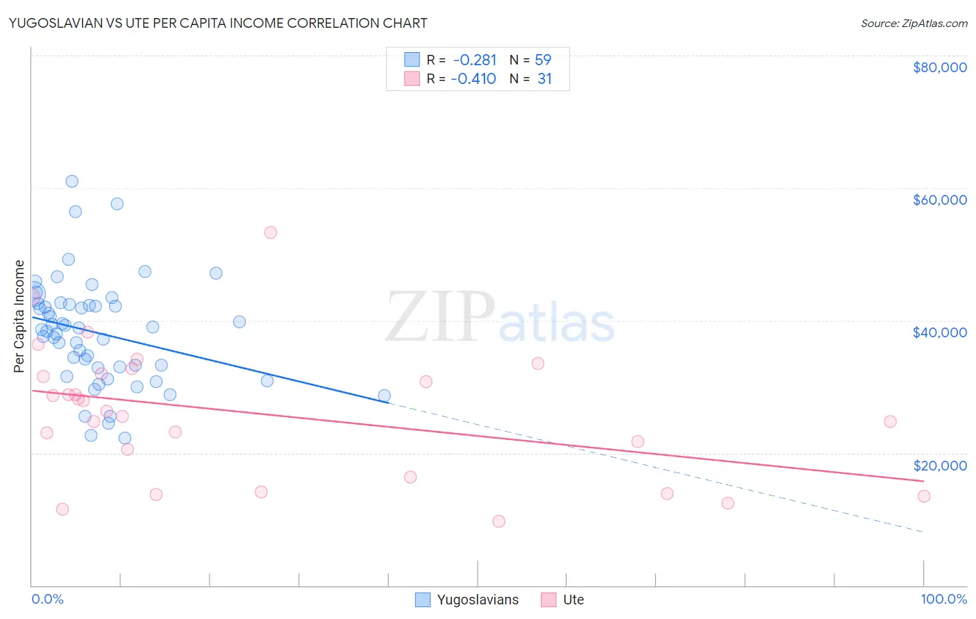 Yugoslavian vs Ute Per Capita Income