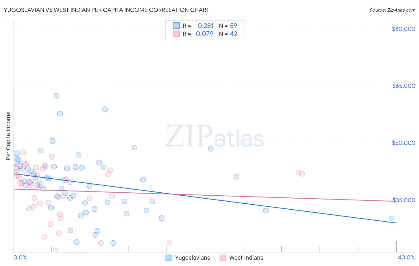 Yugoslavian vs West Indian Per Capita Income