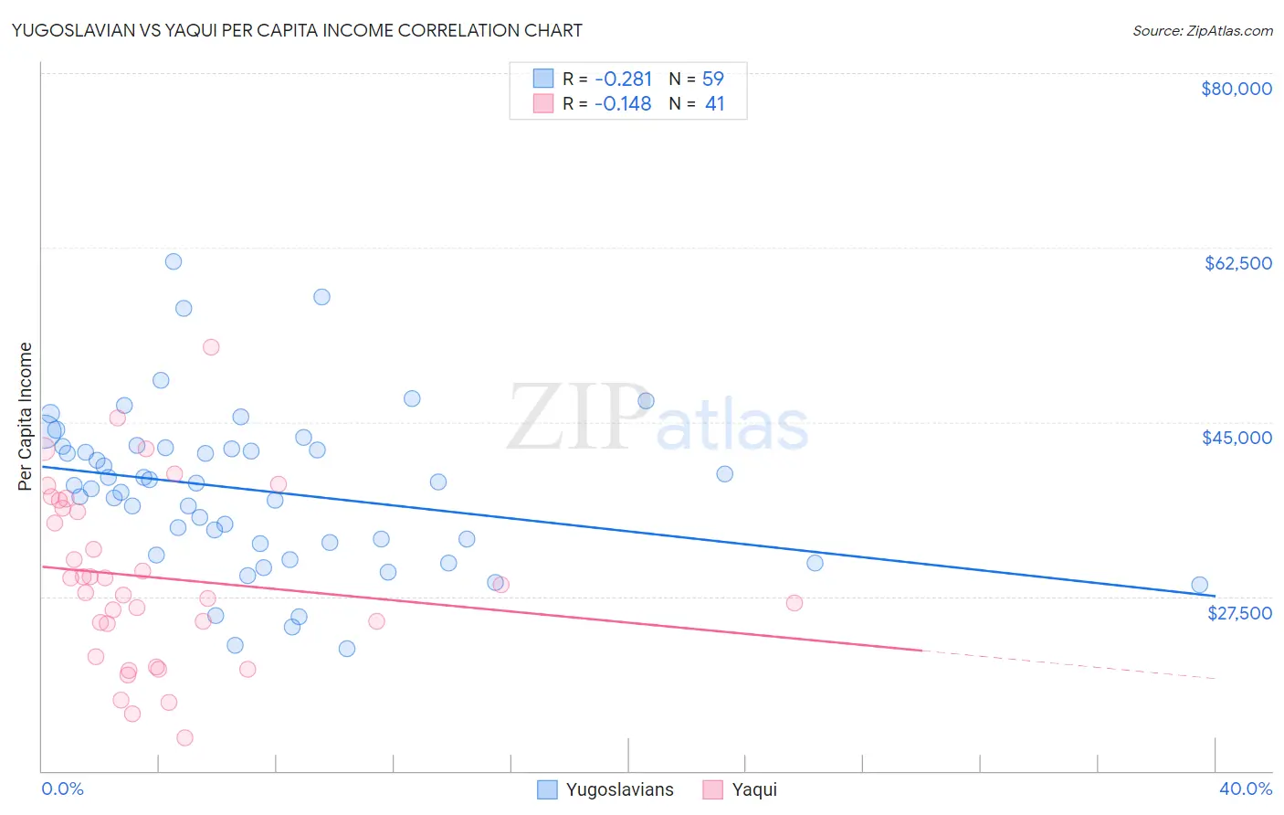 Yugoslavian vs Yaqui Per Capita Income