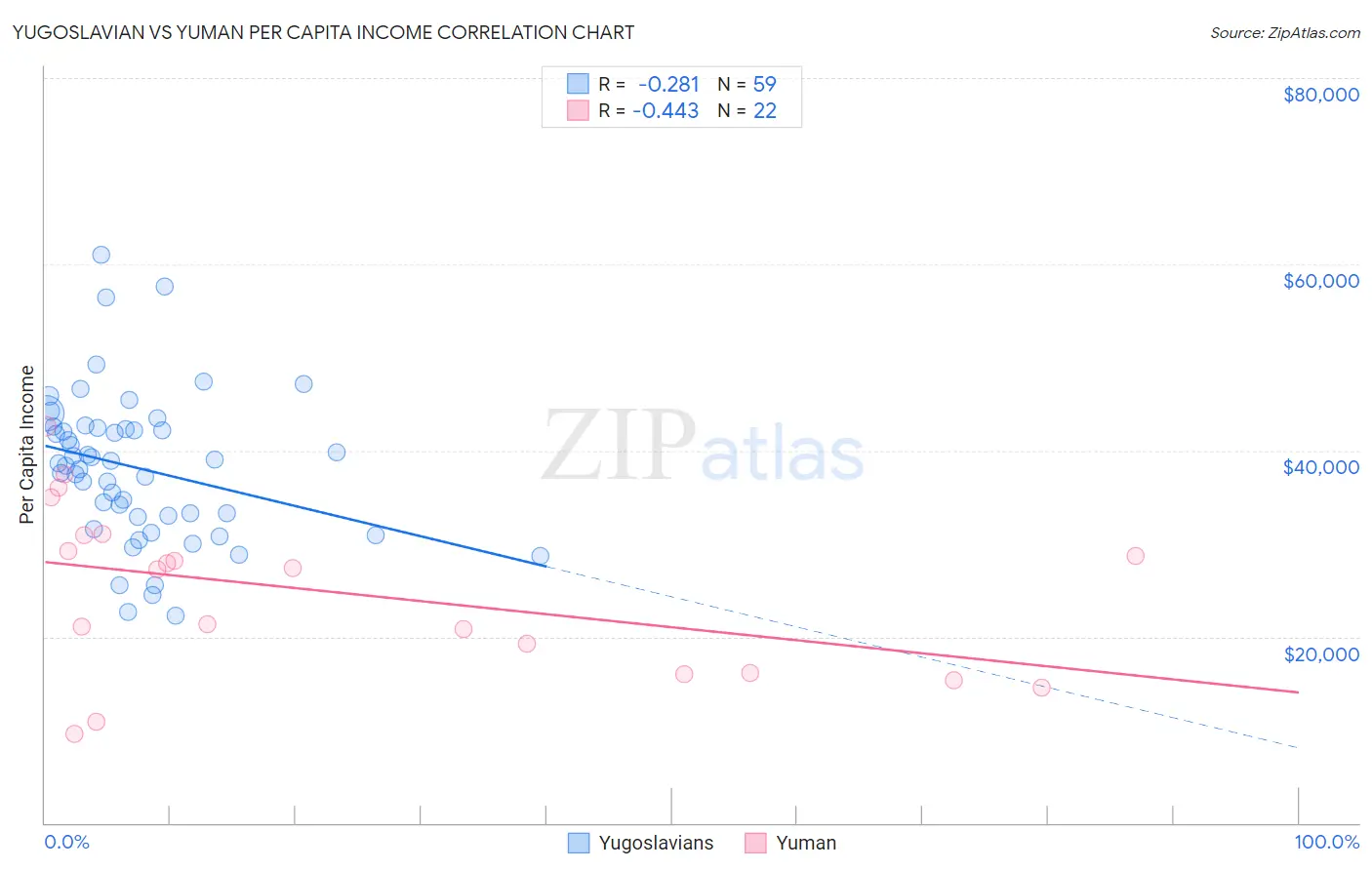 Yugoslavian vs Yuman Per Capita Income