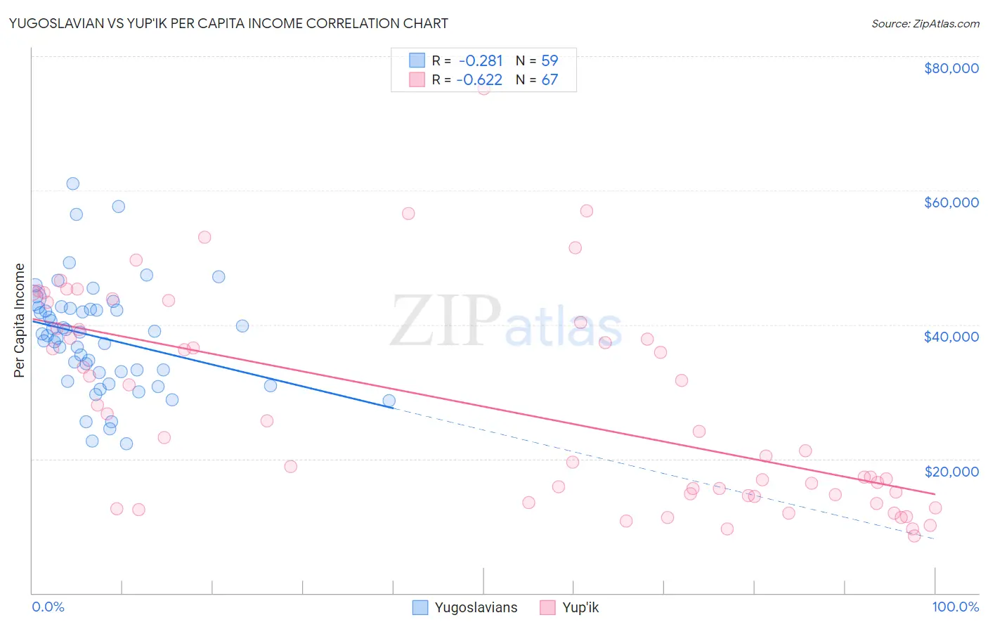 Yugoslavian vs Yup'ik Per Capita Income