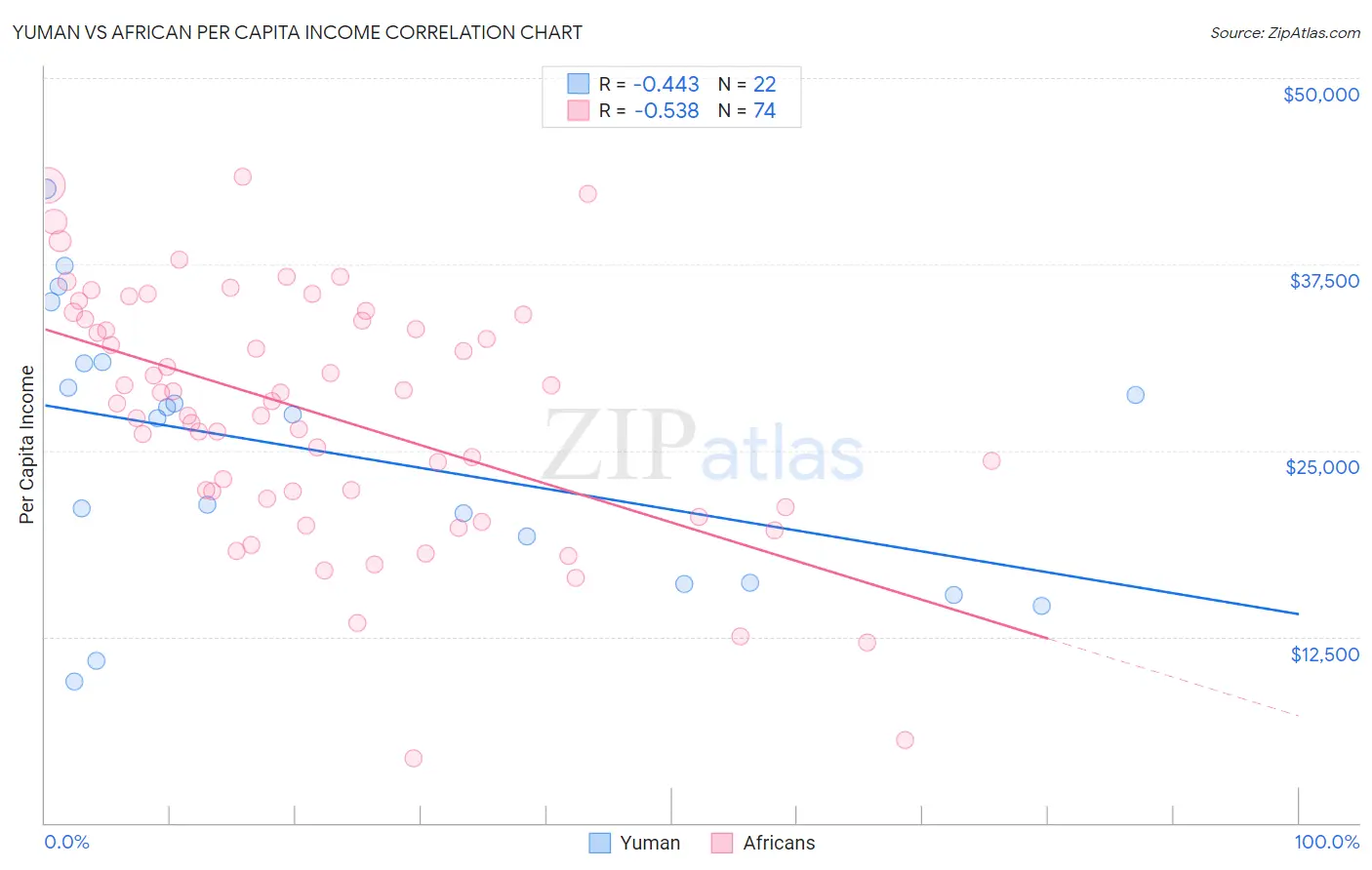 Yuman vs African Per Capita Income