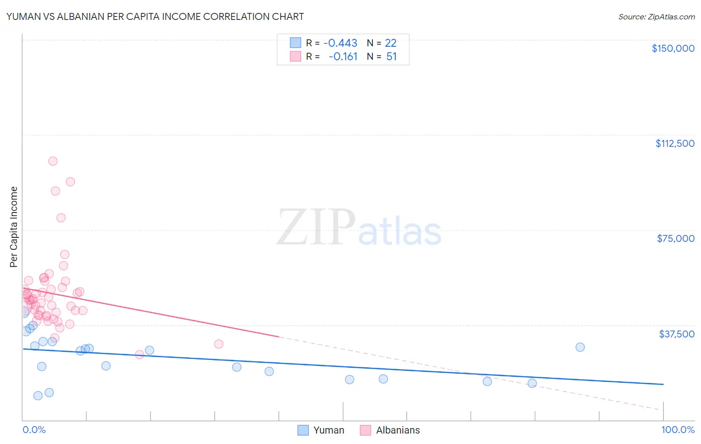 Yuman vs Albanian Per Capita Income