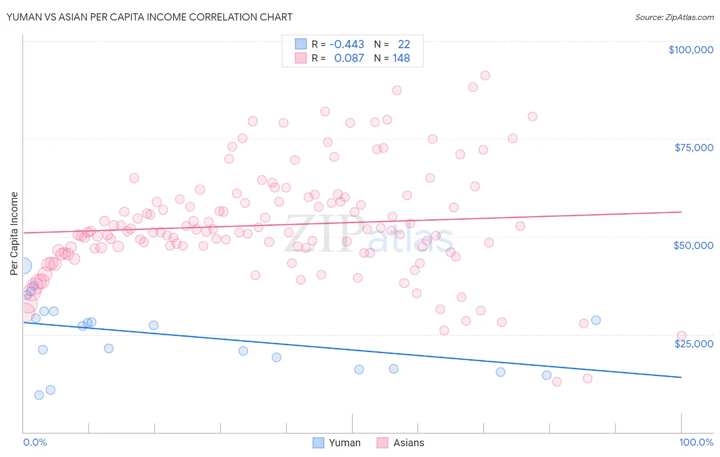 Yuman vs Asian Per Capita Income