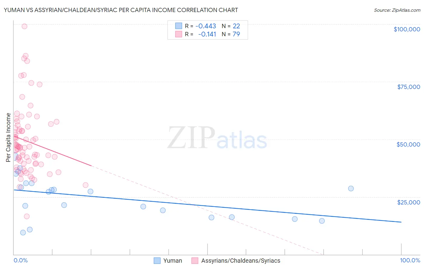 Yuman vs Assyrian/Chaldean/Syriac Per Capita Income