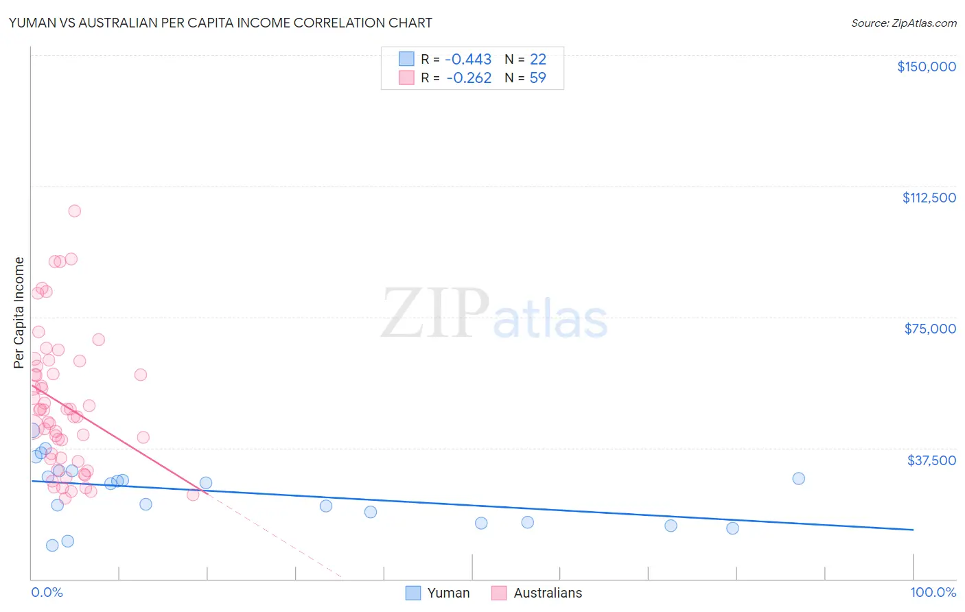 Yuman vs Australian Per Capita Income