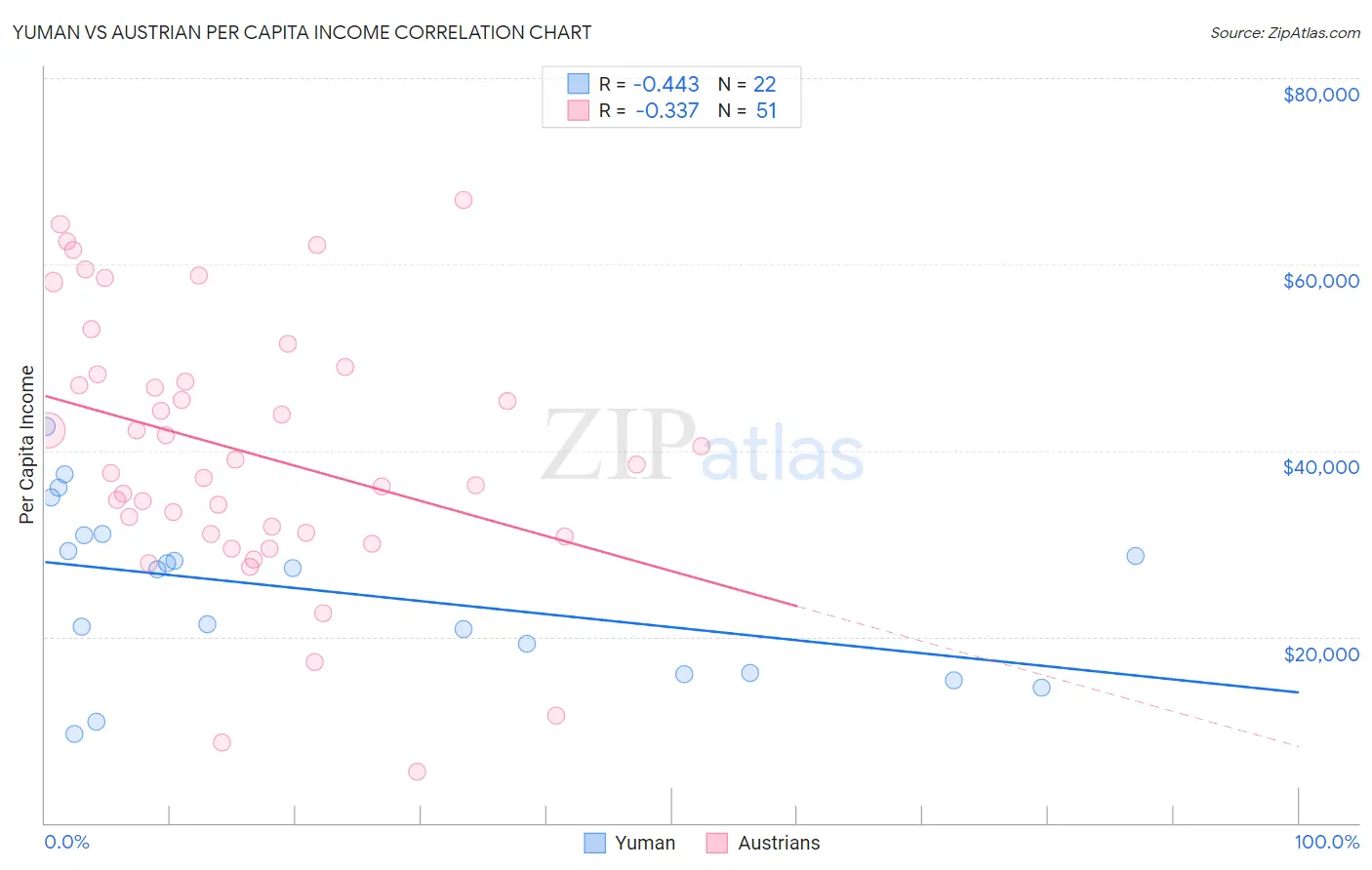 Yuman vs Austrian Per Capita Income