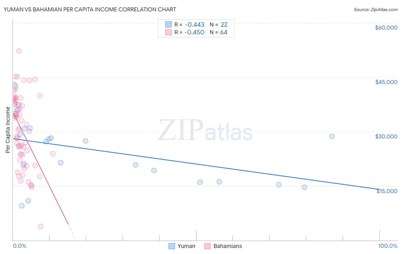 Yuman vs Bahamian Per Capita Income