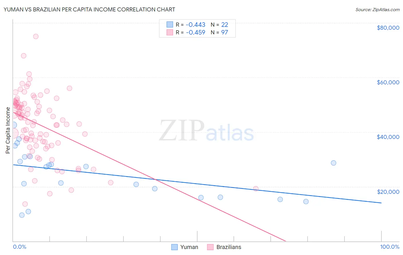 Yuman vs Brazilian Per Capita Income