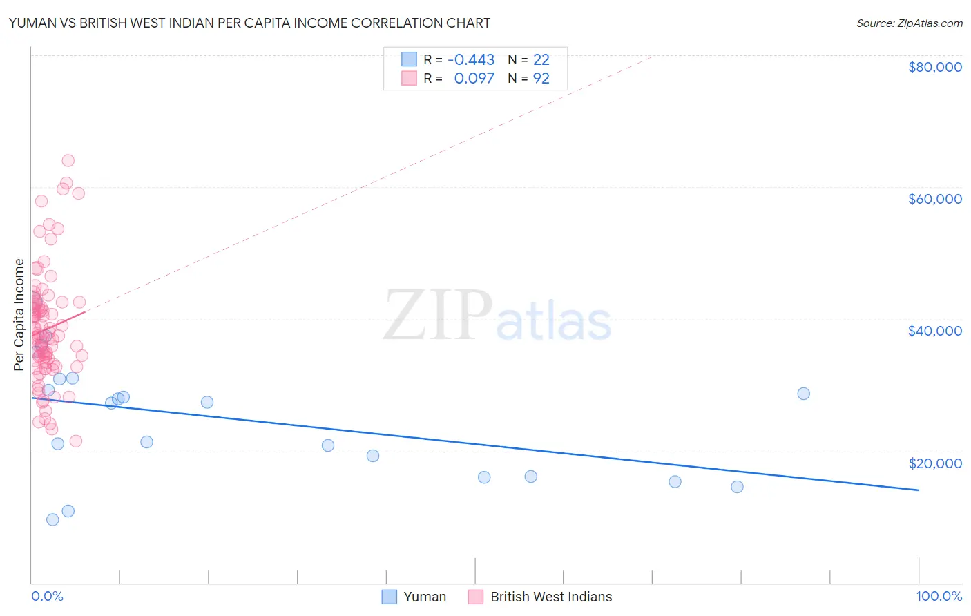 Yuman vs British West Indian Per Capita Income