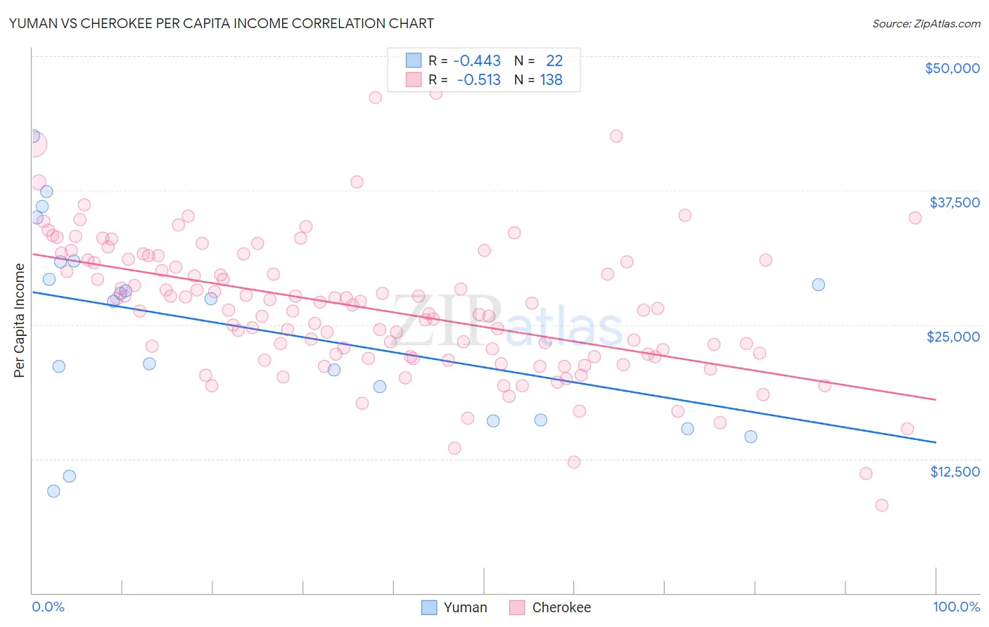 Yuman vs Cherokee Per Capita Income