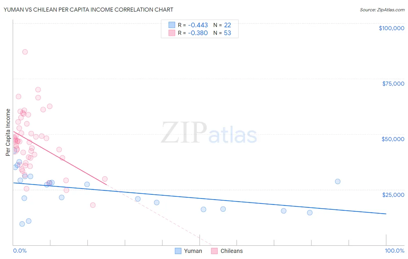 Yuman vs Chilean Per Capita Income