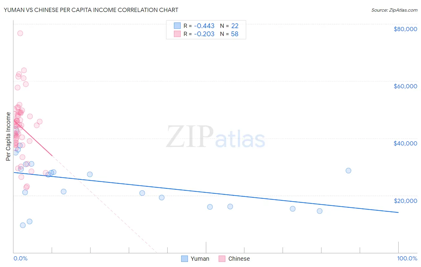 Yuman vs Chinese Per Capita Income