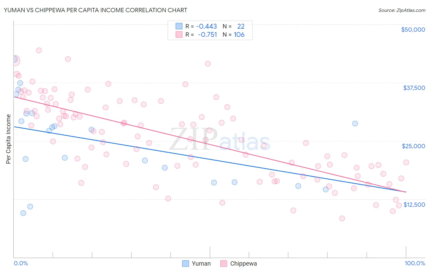 Yuman vs Chippewa Per Capita Income