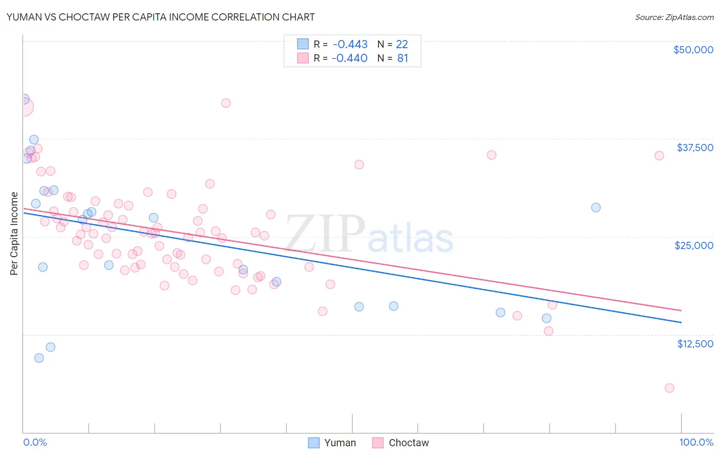 Yuman vs Choctaw Per Capita Income