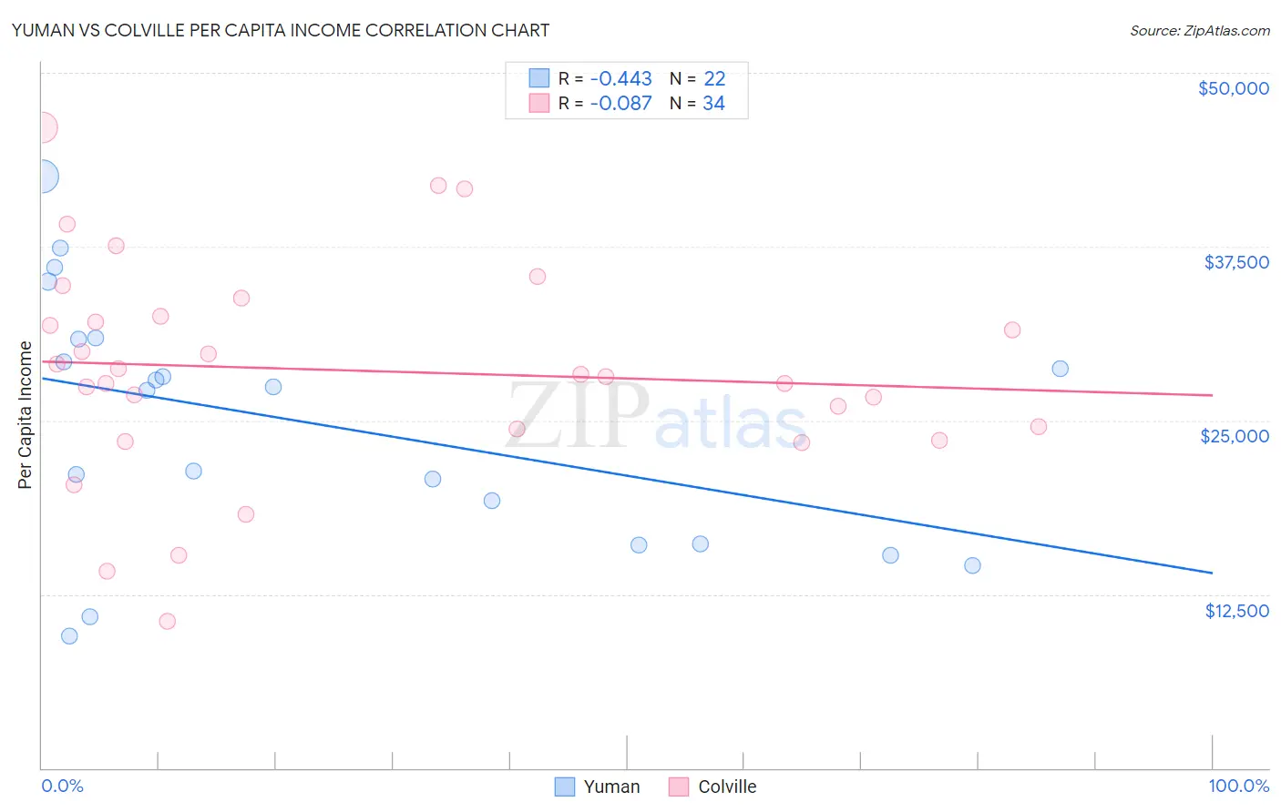 Yuman vs Colville Per Capita Income