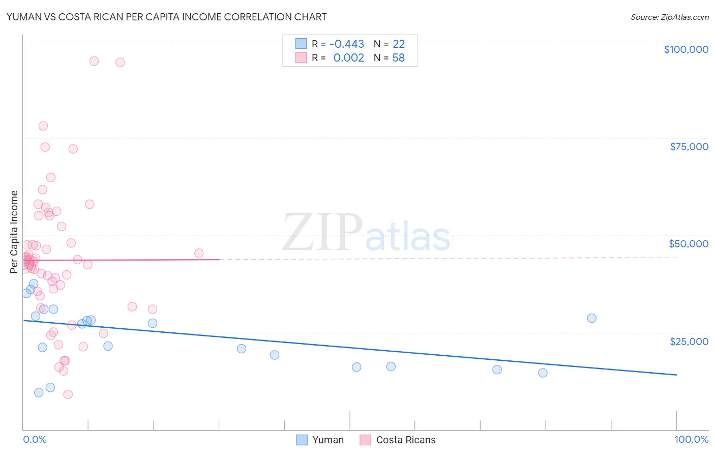 Yuman vs Costa Rican Per Capita Income