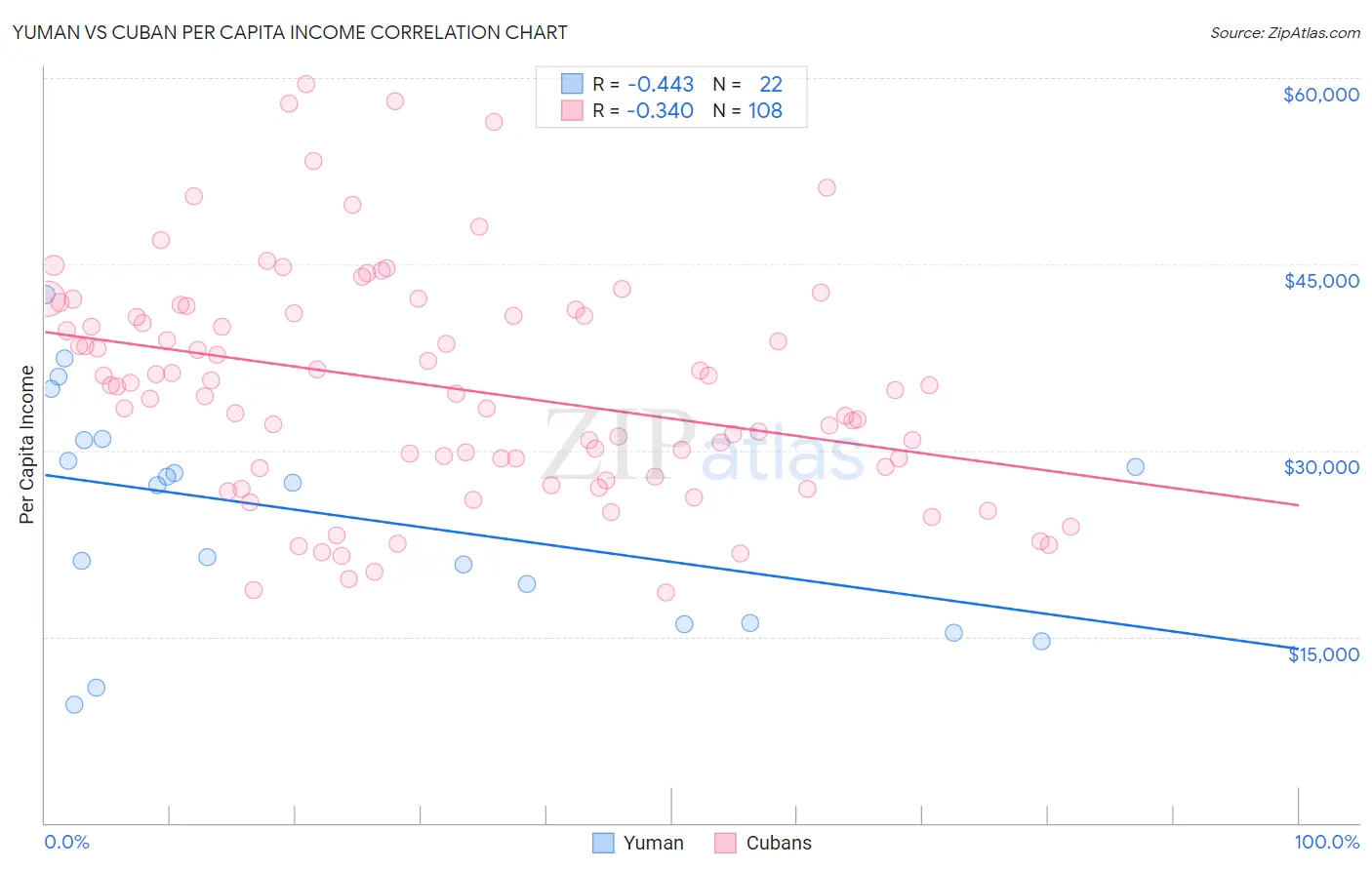 Yuman vs Cuban Per Capita Income