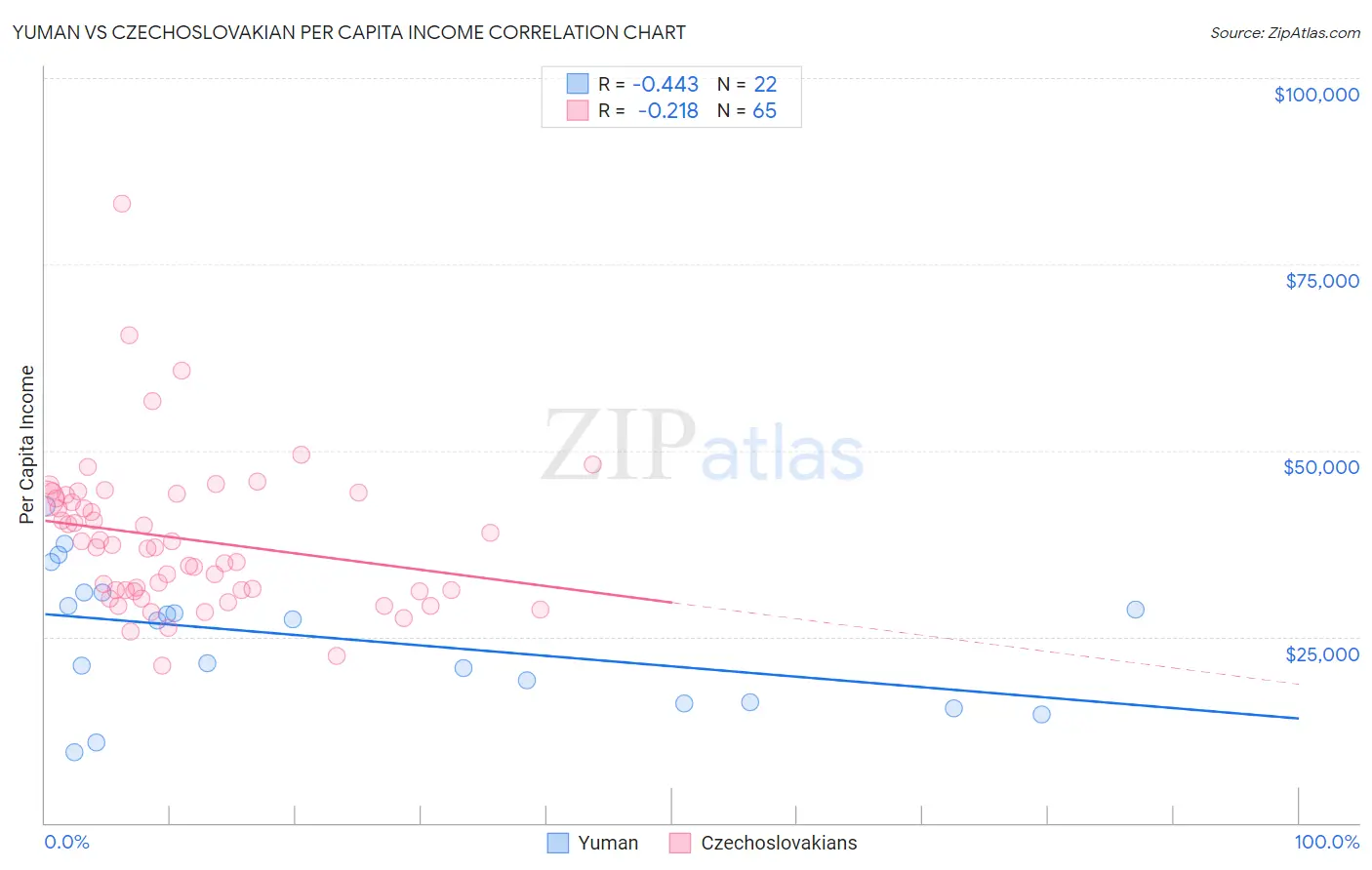 Yuman vs Czechoslovakian Per Capita Income