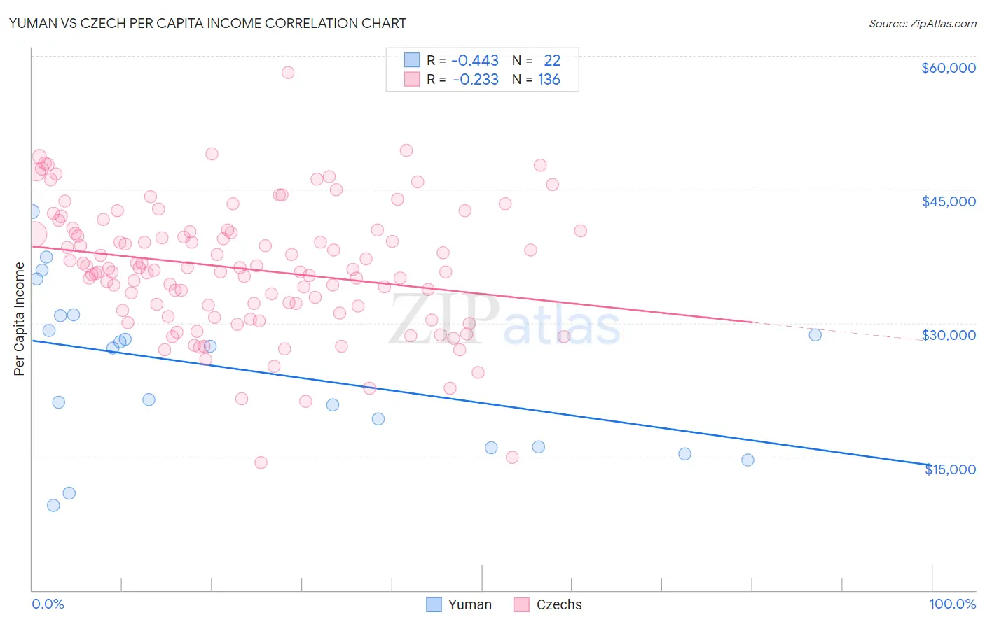 Yuman vs Czech Per Capita Income