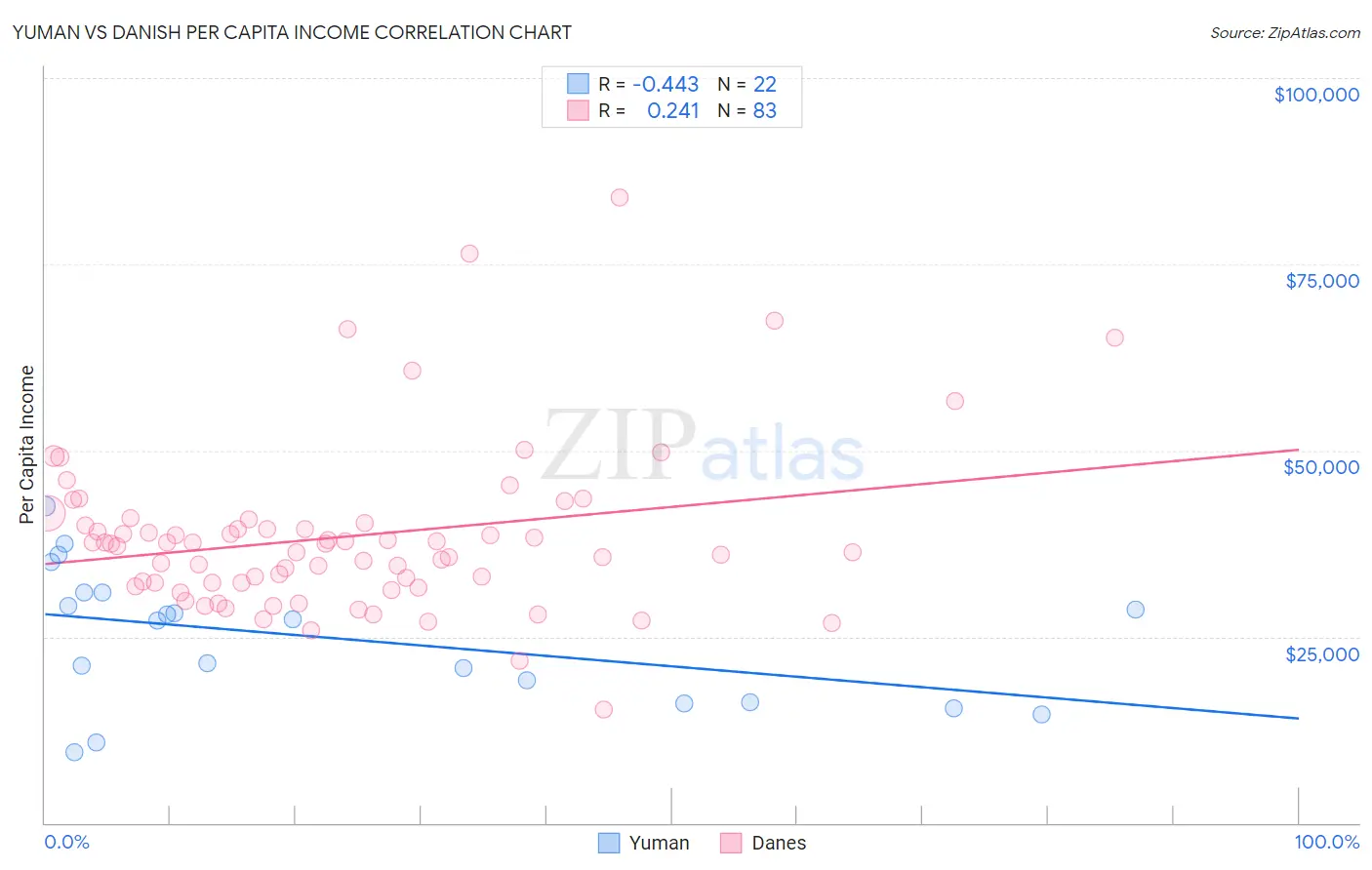 Yuman vs Danish Per Capita Income