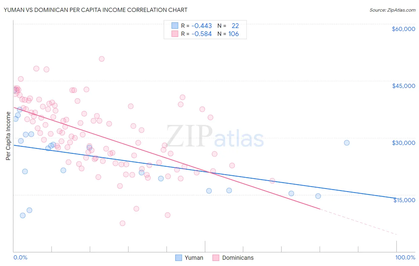 Yuman vs Dominican Per Capita Income