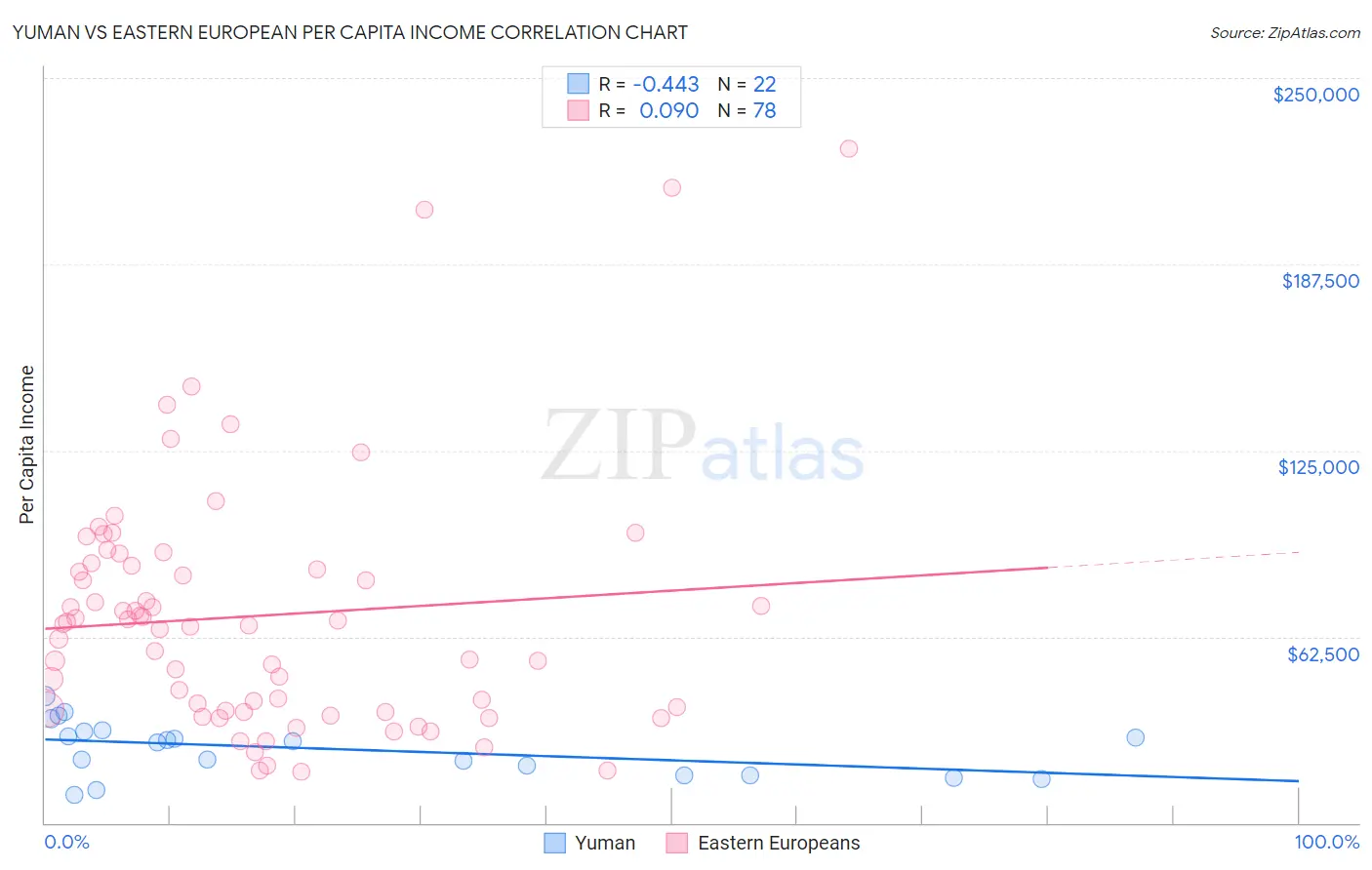 Yuman vs Eastern European Per Capita Income