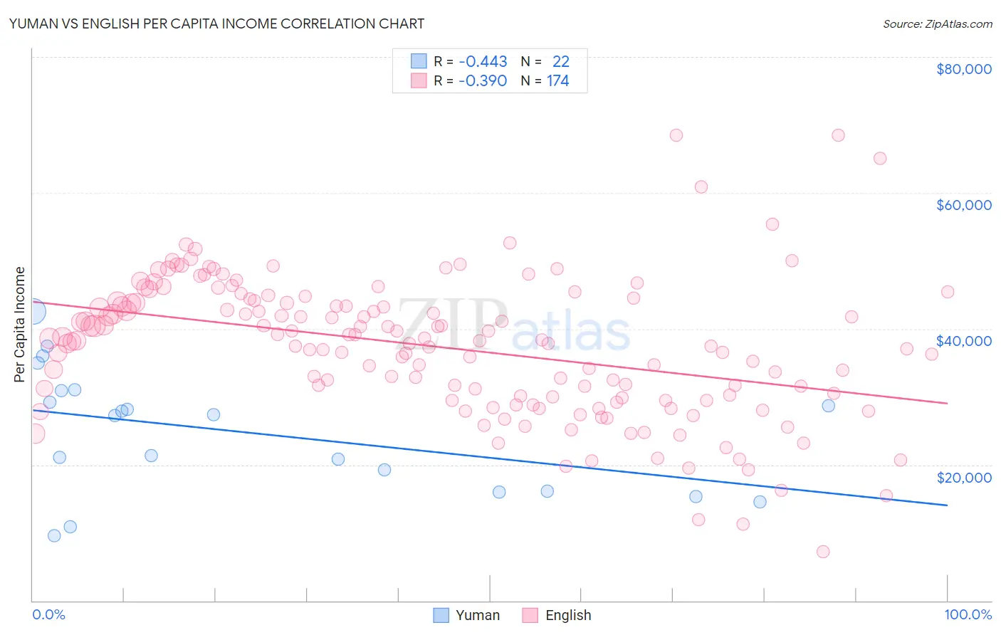 Yuman vs English Per Capita Income