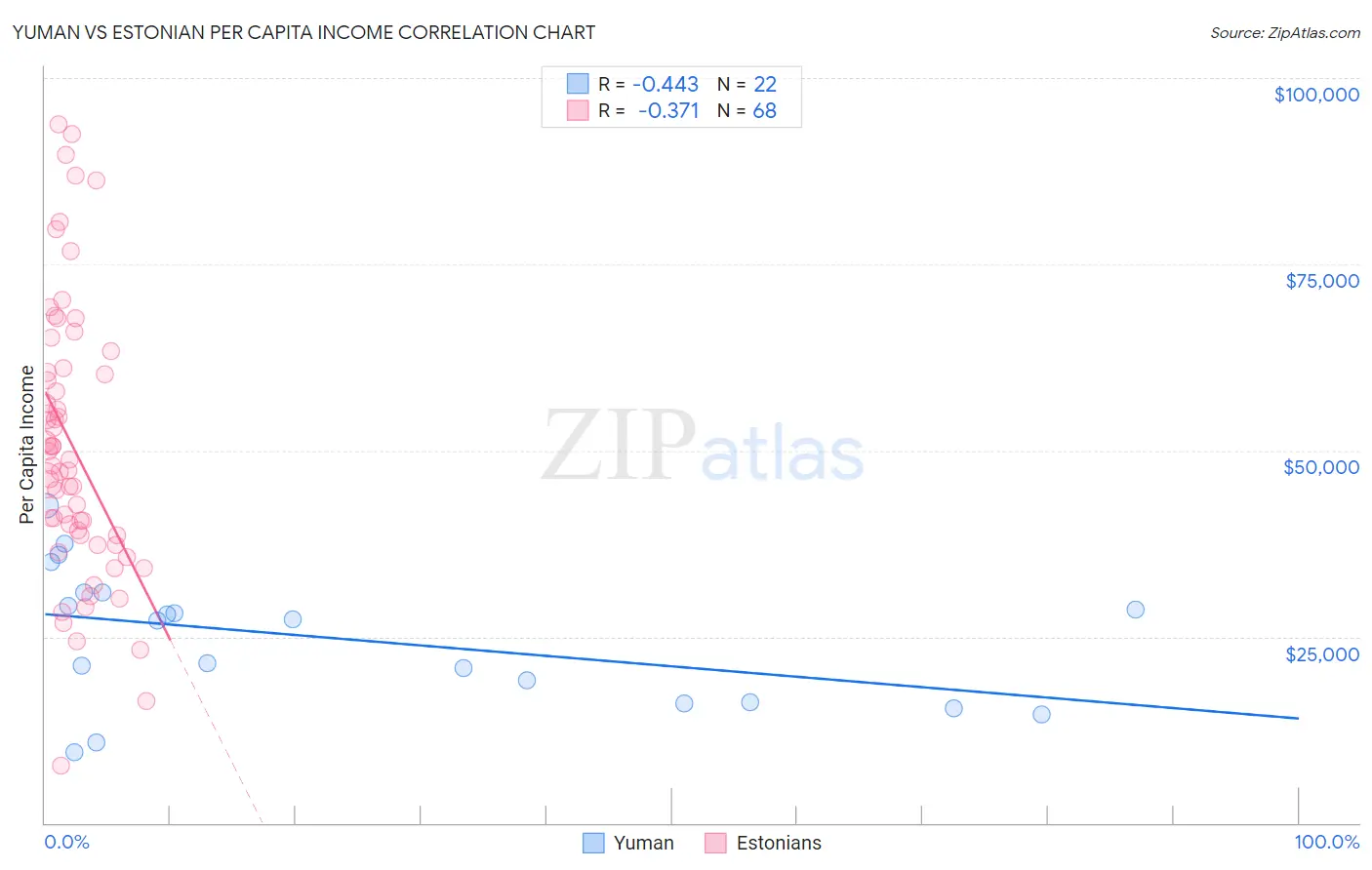Yuman vs Estonian Per Capita Income