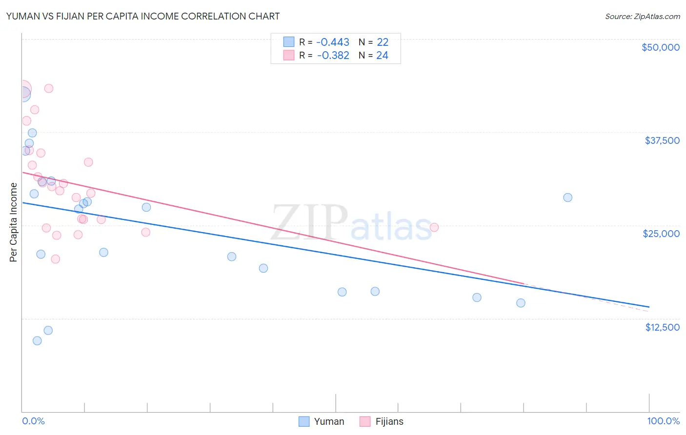 Yuman vs Fijian Per Capita Income