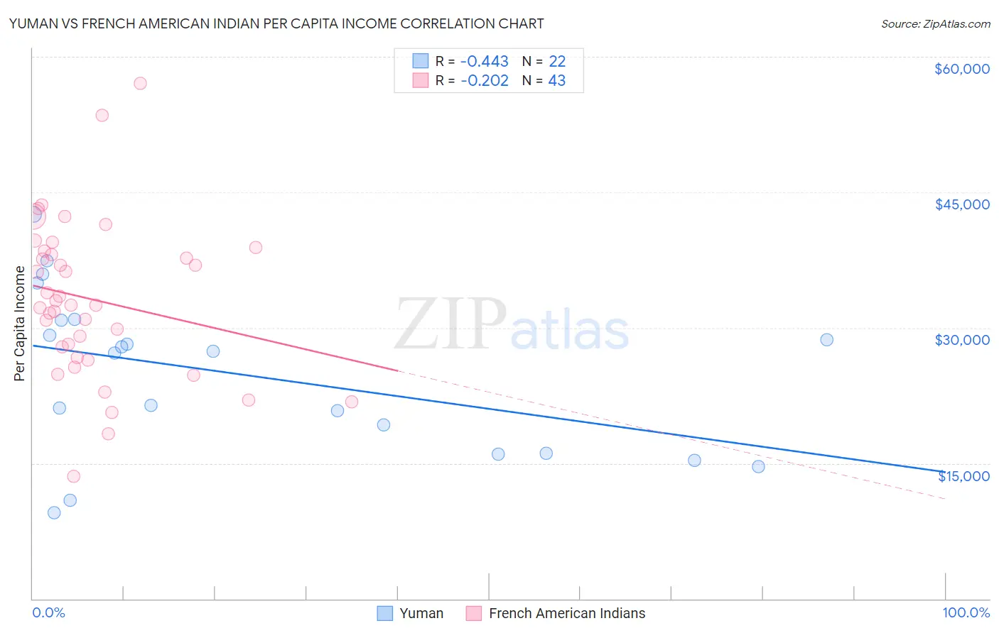 Yuman vs French American Indian Per Capita Income