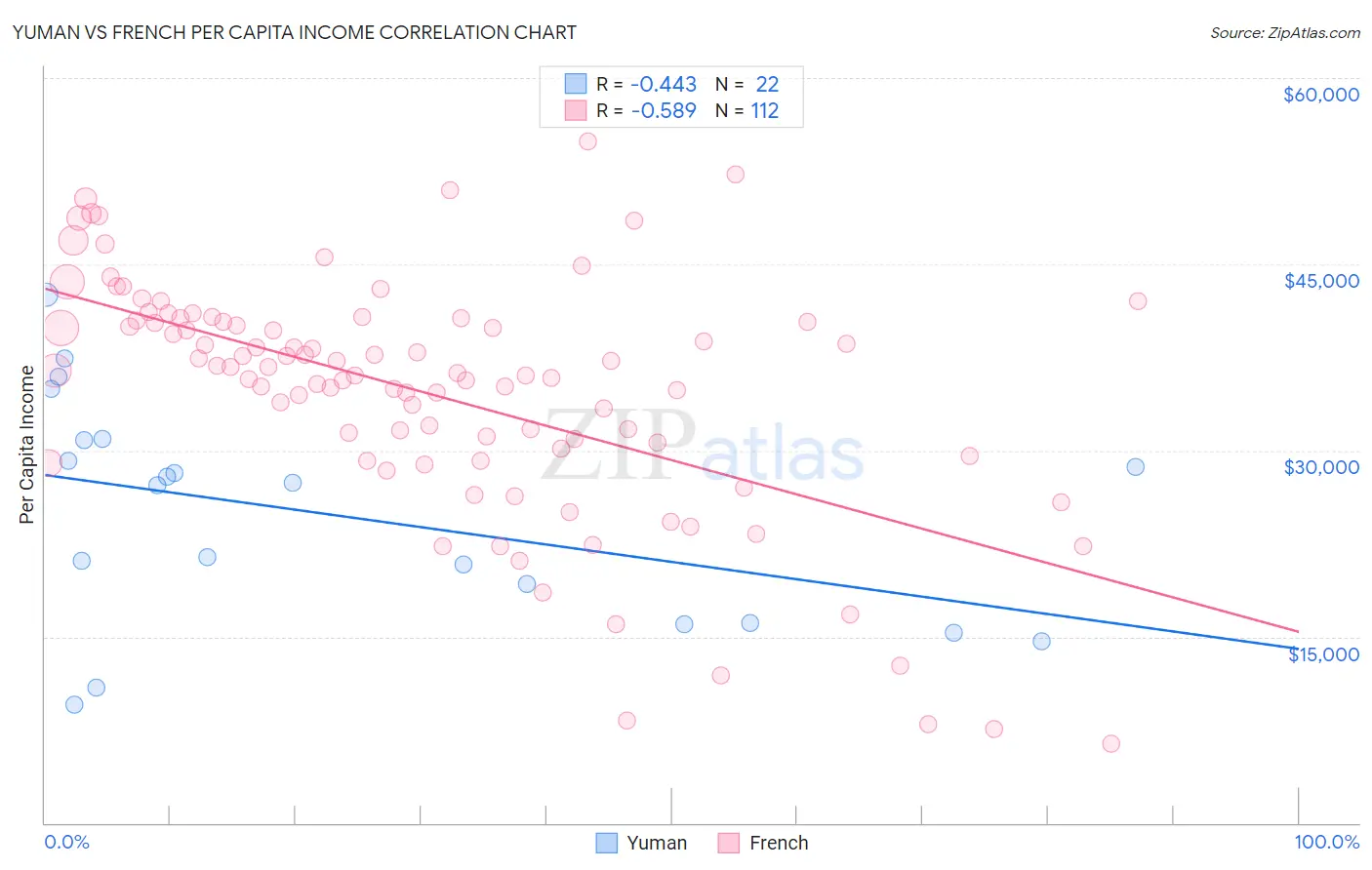 Yuman vs French Per Capita Income